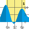 Bartlett Cove tide chart for Saturday, May 1, 2021