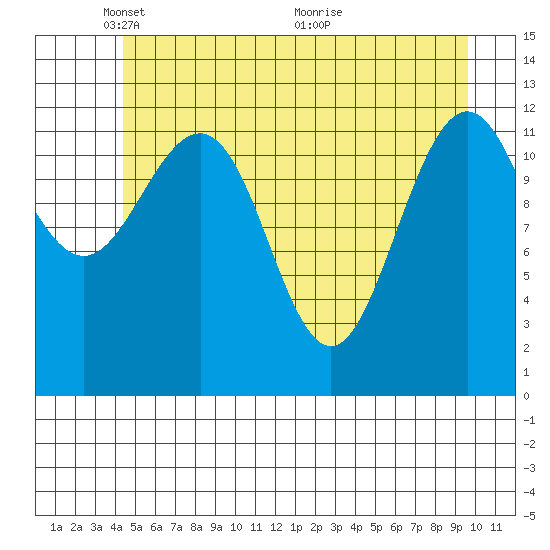 Bartlett Cove tide chart for Thursday, May 20, 2021