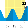 Bartlett Cove tide chart for Saturday, May 22, 2021