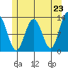 Bartlett Cove tide chart for Sunday, May 23, 2021