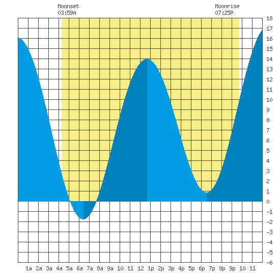 Bartlett Cove tide chart for Monday, May 24, 2021