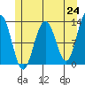 Bartlett Cove tide chart for Monday, May 24, 2021