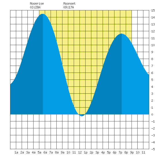 Bartlett Cove tide chart for Sunday, May 2, 2021