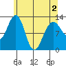 Bartlett Cove tide chart for Sunday, May 2, 2021
