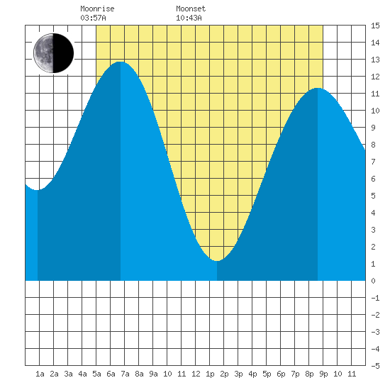 Bartlett Cove tide chart for Monday, May 3, 2021