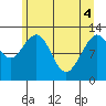Bartlett Cove tide chart for Tuesday, May 4, 2021