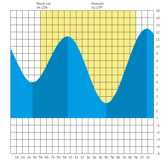 Bartlett Cove tide chart for Wednesday, May 5, 2021
