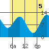 Bartlett Cove tide chart for Wednesday, May 5, 2021
