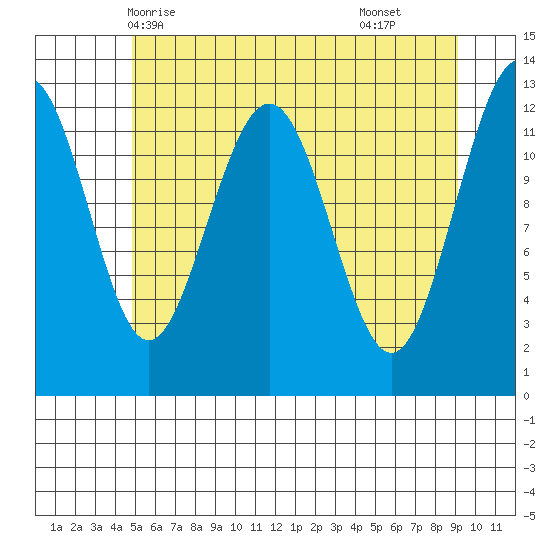 Bartlett Cove tide chart for Friday, May 7, 2021