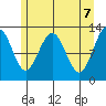 Bartlett Cove tide chart for Friday, May 7, 2021