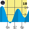 Bartlett Cove tide chart for Thursday, June 10, 2021
