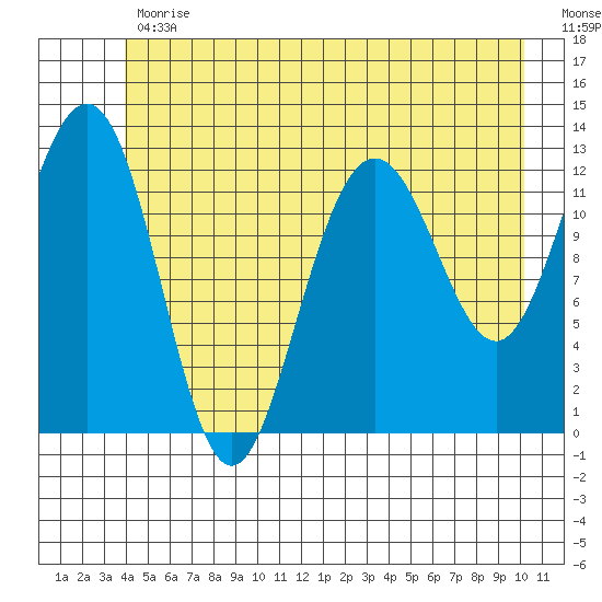 Bartlett Cove tide chart for Friday, June 11, 2021