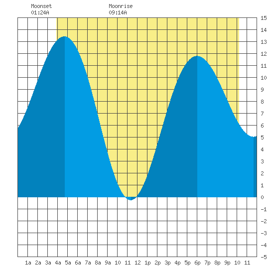 Bartlett Cove tide chart for Tuesday, June 15, 2021