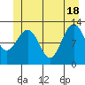 Bartlett Cove tide chart for Friday, June 18, 2021
