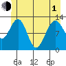 Bartlett Cove tide chart for Tuesday, June 1, 2021