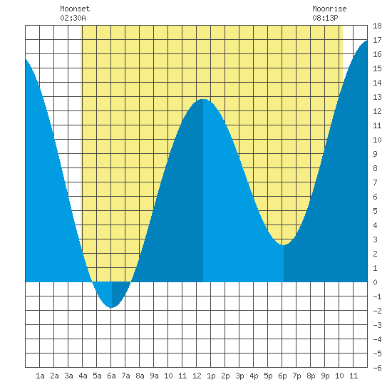 Bartlett Cove tide chart for Tuesday, June 22, 2021