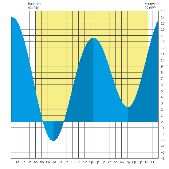 Bartlett Cove tide chart for Wednesday, June 23, 2021