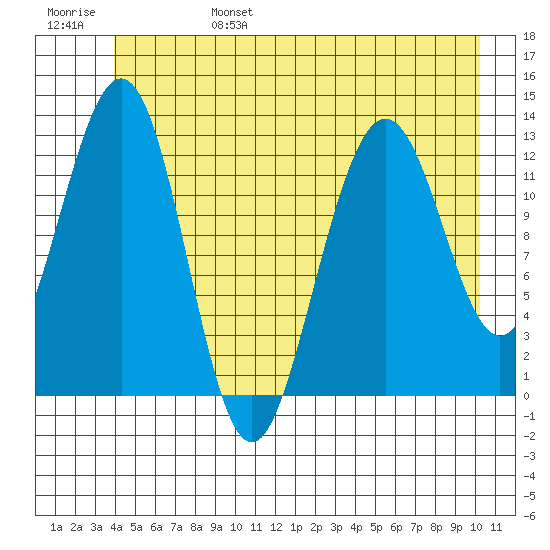 Bartlett Cove tide chart for Monday, June 28, 2021