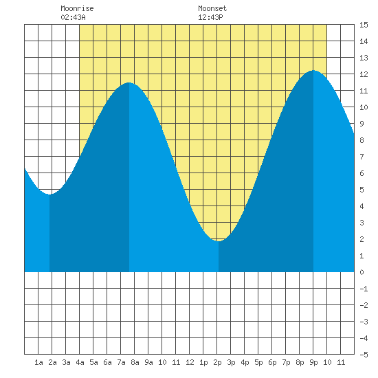 Bartlett Cove tide chart for Wednesday, June 2, 2021