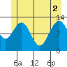 Bartlett Cove tide chart for Wednesday, June 2, 2021