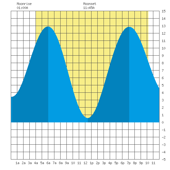 Bartlett Cove tide chart for Wednesday, June 30, 2021