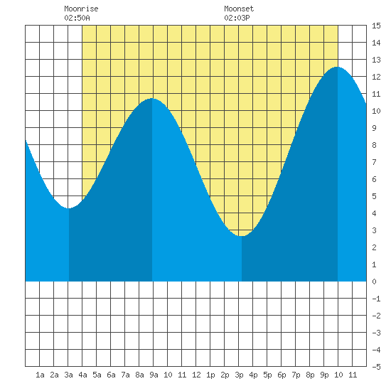 Bartlett Cove tide chart for Thursday, June 3, 2021