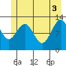 Bartlett Cove tide chart for Thursday, June 3, 2021