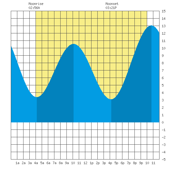 Bartlett Cove tide chart for Friday, June 4, 2021