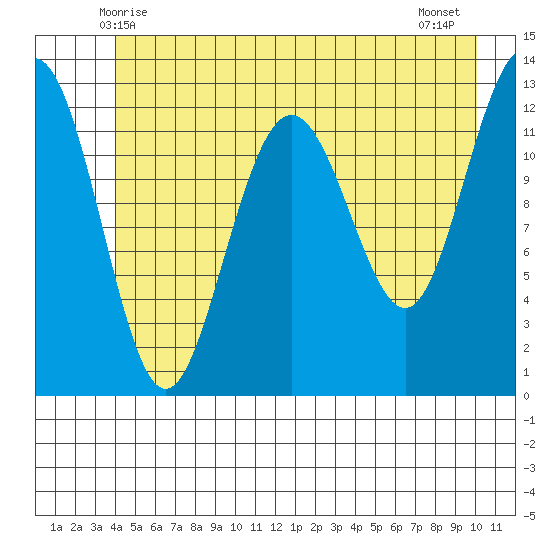 Bartlett Cove tide chart for Monday, June 7, 2021