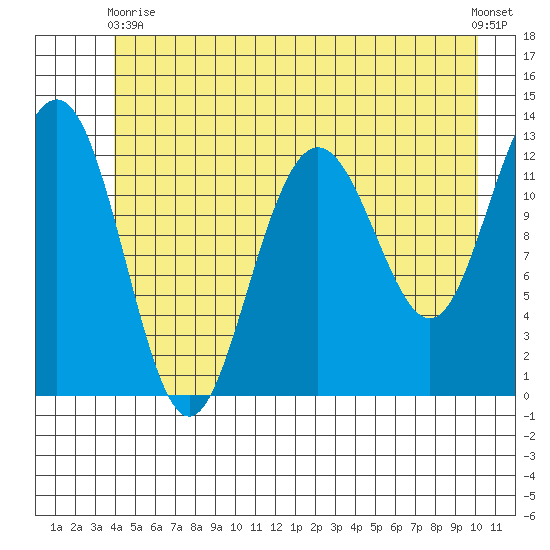 Bartlett Cove tide chart for Wednesday, June 9, 2021