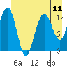 Bartlett Cove tide chart for Sunday, July 11, 2021