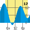 Bartlett Cove tide chart for Monday, July 12, 2021
