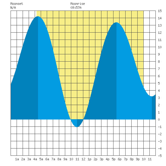 Bartlett Cove tide chart for Wednesday, July 14, 2021