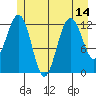 Bartlett Cove tide chart for Wednesday, July 14, 2021