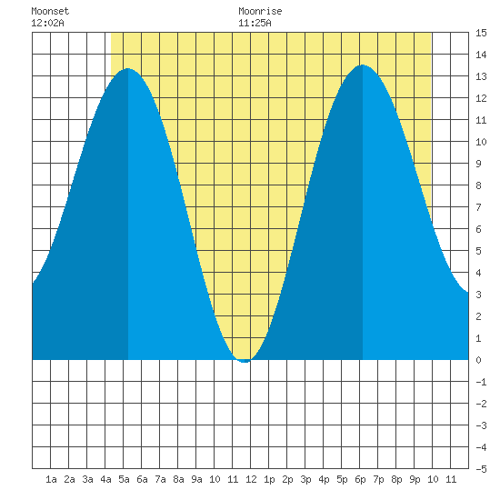 Bartlett Cove tide chart for Thursday, July 15, 2021
