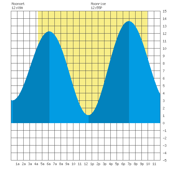 Bartlett Cove tide chart for Friday, July 16, 2021