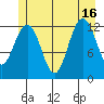 Bartlett Cove tide chart for Friday, July 16, 2021