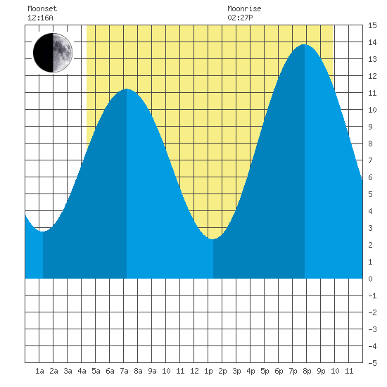 Bartlett Cove tide chart for Saturday, July 17, 2021