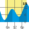 Bartlett Cove tide chart for Monday, July 19, 2021