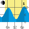 Bartlett Cove tide chart for Thursday, July 1, 2021