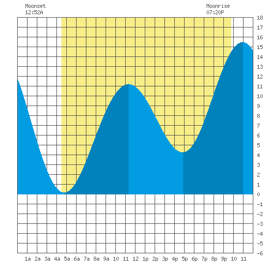 Bartlett Cove tide chart for Tuesday, July 20, 2021