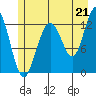Bartlett Cove tide chart for Wednesday, July 21, 2021