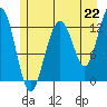 Bartlett Cove tide chart for Thursday, July 22, 2021