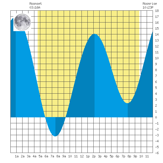 Bartlett Cove tide chart for Friday, July 23, 2021