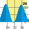 Bartlett Cove tide chart for Wednesday, July 28, 2021
