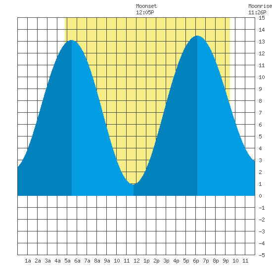 Bartlett Cove tide chart for Thursday, July 29, 2021