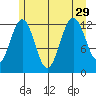Bartlett Cove tide chart for Thursday, July 29, 2021