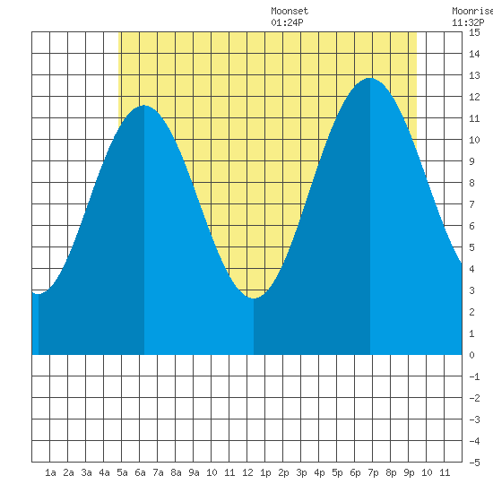Bartlett Cove tide chart for Friday, July 30, 2021