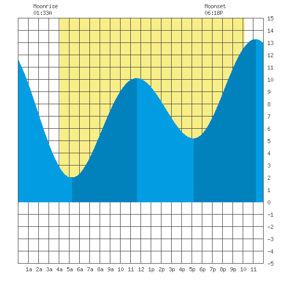 Bartlett Cove tide chart for Monday, July 5, 2021