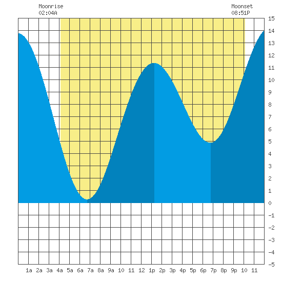Bartlett Cove tide chart for Wednesday, July 7, 2021
